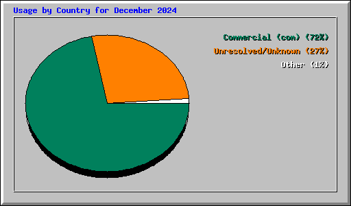 Usage by Country for December 2024