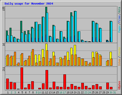 Daily usage for November 2024