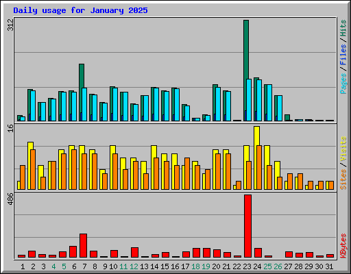Daily usage for January 2025