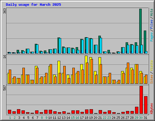 Daily usage for March 2025