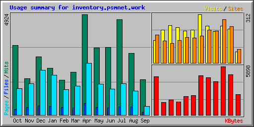 Usage summary for inventory.psmnet.work