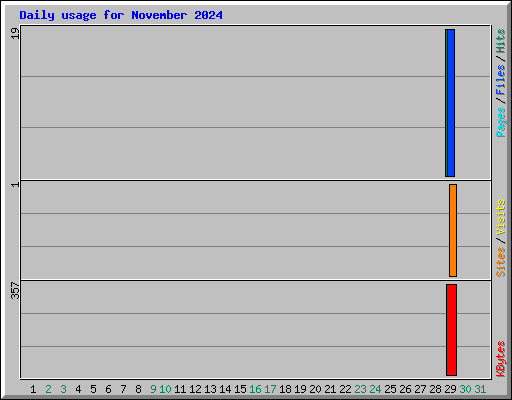 Daily usage for November 2024
