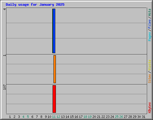Daily usage for January 2025