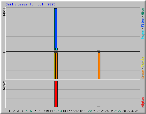 Daily usage for July 2025