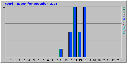 Hourly usage for November 2024