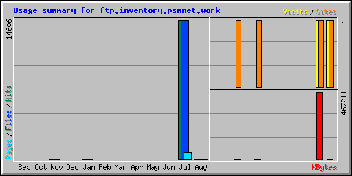 Usage summary for ftp.inventory.psmnet.work